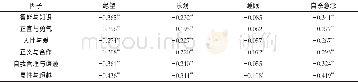 《表3 积极人格品质与自杀意念相关分析》