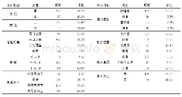 《表1 农户个人与家庭特征》