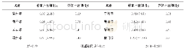 《表2 2001—2015年福建省各地级市面板模型估计结果》