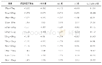 《表4 误差修正模型检验》