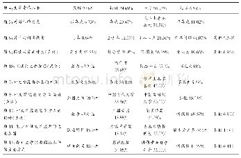 《表1 学生的自我评估：应用型高校文学素养教育的现状、问题与反思——基于S大学的实证分析》