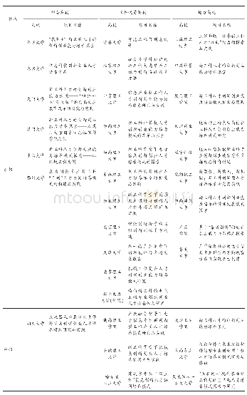 表1 全国各区域各类型高校新工科与创新创业教育融合实践项目开展情况