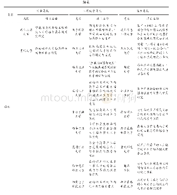 表1 全国各区域各类型高校新工科与创新创业教育融合实践项目开展情况