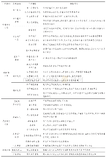 表1 物流管理专业人才培养质量评价指标体系