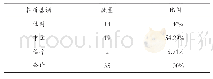 表7 报道基调所占比例：“换头术”新闻报道框架与中国科技新闻报道框架比较