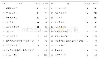 表1 1998—2018年教师道德研究文献期刊分布排名