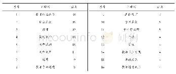 表4 1998—2018年教师道德研究中的高频次关键词