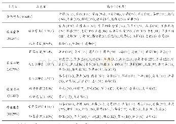 表2 甪直古镇高频词分析类目