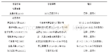 表1 变量指标：电商上市企业高管教育背景、政府补助与公司价值——基于模糊集定性比较分析