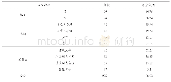 表5 样本的基本信息（N=207)