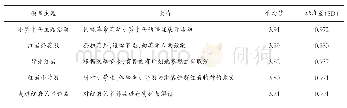 表4 学生对红岩景区现有研学产品感兴趣程度分析（N=207)