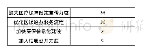 表5 参保人员对医疗保障工作意见建议调查统计表