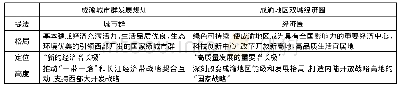 表1 不同阶段的发展要求比较