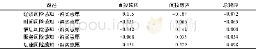 《表3 变量间直接效应、间接效应和总效应》