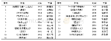 表1 20世纪80年代以来的台湾地区现实题材儿童电影文本