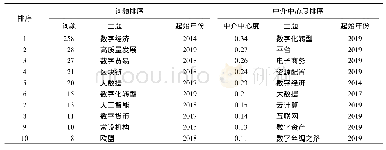 表2 数字经济高频高中心度关键词词频表(前十位)