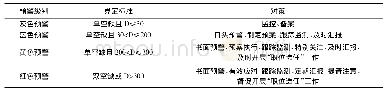 《表2 地方党政主要领导职位空缺四级预警机制》