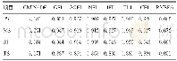 《表3 SHMS V1.0的初始拟合结果》