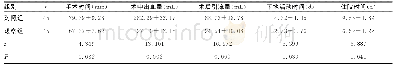 《表2 两组患者手术相关指标水平比较 (±s)》