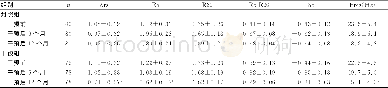 《表2 两组干预前后的IOS肺功能各指标比较 (±s, kPa·L·s)》