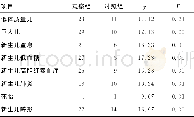 《表3 两组研究对象新生儿预后情况对比分析 (n)》