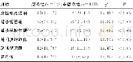 《表3 患者的肾活检病理指标比较[n (%) ]》