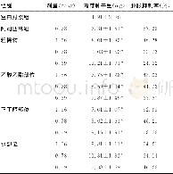 《表3 野棉花不同提取物对小鼠棉球肉芽肿的影响 (±s)》