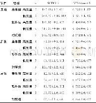 《表1 各组大鼠皮肤组织、肝脏组织、血清中SOD及MDA水平变化 (±s)》