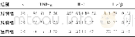 《表1 各组大鼠血清中炎症因子水平 (±s, pg/mL)》