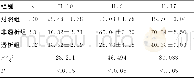 《表3 各组IL-10、IL-6及IL-17比较 (±s, pg/mL)》