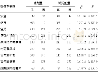 《表3 低剂量和常规剂量扫描的特殊影像学表现》