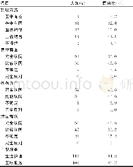 《表6 被调查养老机构工作者对医养结合的认知 (n=116)》