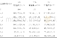 《表1 不同浓度乙醇对L-02肝细胞6、12、24hCCK8检测结果的影响 (±s, n=5)》