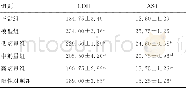 《表3 各组细胞上清液AST、LDH水平的比较 (±s, n=4, U/L)》