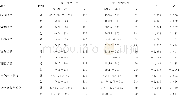 《表6 未接受与已修完中医专业课程的大五年级学生与大一年级学生按性别分类的亚健康状态评分 (PPS集)》