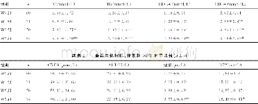 《表2 各组生化指标、瘦素和NPY水平比较 (±s)》
