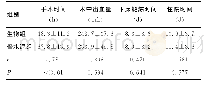 《表2 两组手术相关指标相比较 (n=37, ±s)》