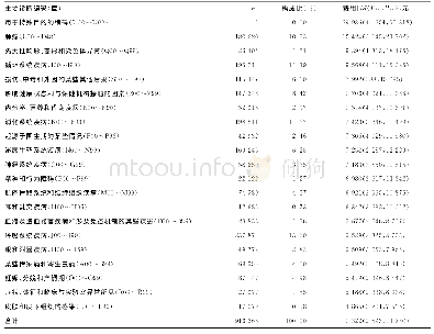 《表1 主要诊断编码章费用情况》