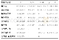 《表3 CAP组患者3种影像学检查特征比较[n (%) , n=105]》