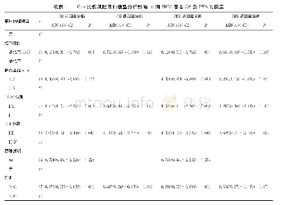 《表3 Cox比例风险回归模型分析影响90例HCC患者OS及PFS的因素》