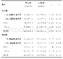 《表1 两组患者干预前及干预后各量表得分的比较 (±s, 分)》