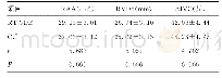 《表2 CU检测和RT-3DE检测结果中RAA、RVDd、ΔIVC比较 (±s)》