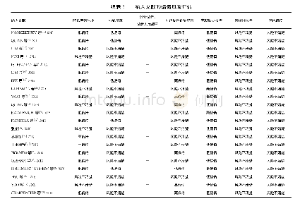 《表2 纳入文献的偏倚风险评估》