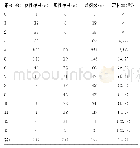 《表1 甲状腺结节评分及相应恶性率》