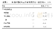 《表1 长期护理机构老年痴呆照顾者一般资料 (n=340)》