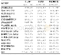 《表7 非药物干预类设备适用人群情况汇总[n (%) ]》