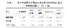 《表4 脑卒中后尿失禁患者自我效能与抑郁程度、生活质量相关性 (n=591, r值)》