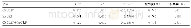 《表3 CXCL17与hs-CRP单独与联合预测UA的ROC曲线分析》