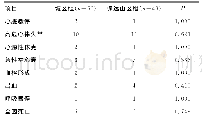 《表2 两组患者6月主要心血管不良事件和短期预后比较 (n, n=93)》