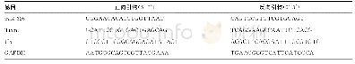 《表1 RT-qPCR检测基因的引物序列》